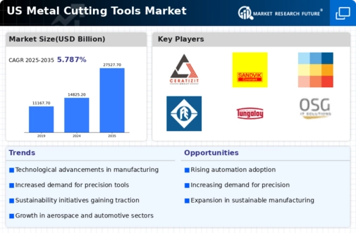 US Metal Cutting Tools Market Infographic