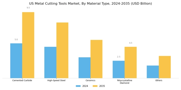 US Metal Cutting Tools Market Segment Image 0