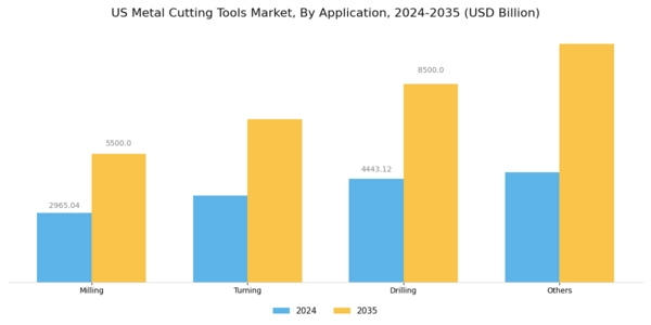 US Metal Cutting Tools Market Segment Image 1