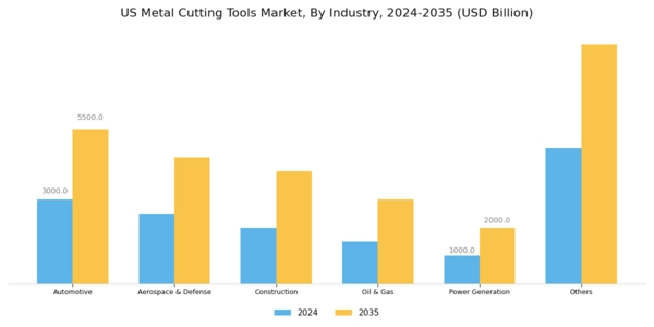 US Metal Cutting Tools Market Segment Image 2