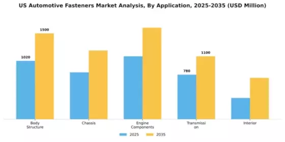 US Automotive Fasteners Market Segment Image 0