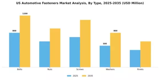 US Automotive Fasteners Market Segment Image 3