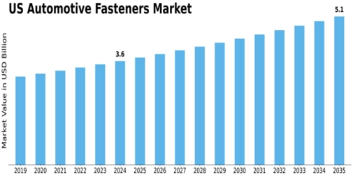 US Automotive Fasteners Market Size