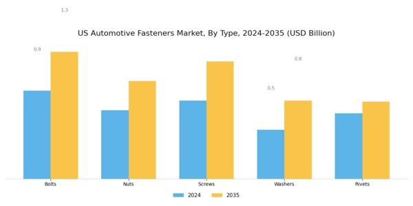 US Automotive Fasteners Market Segment Image 1
