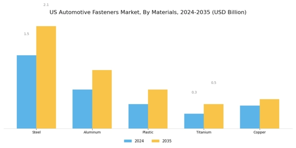 US Automotive Fasteners Market Segment Image 2