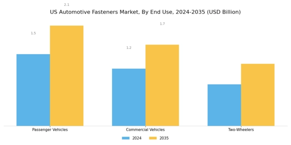 US Automotive Fasteners Market Segment Image 3