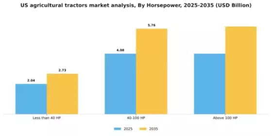 US Agricultural Tractors Market Segment Image 2