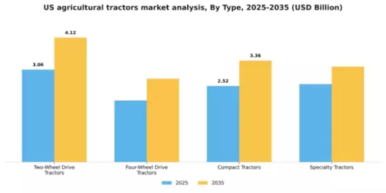 US Agricultural Tractors Market Segment Image 3