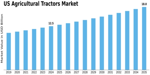 US Agricultural Tractors Market Size