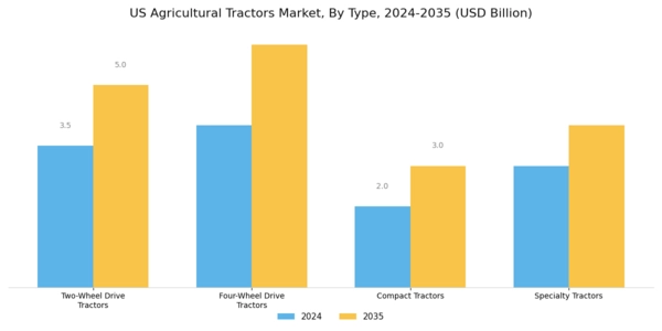 US Agricultural Tractors Market Segment Image 0