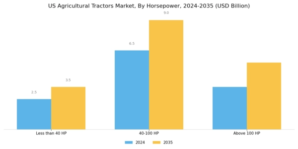 US Agricultural Tractors Market Segment Image 3