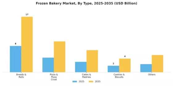 Frozen Bakery Market Segment Image 0