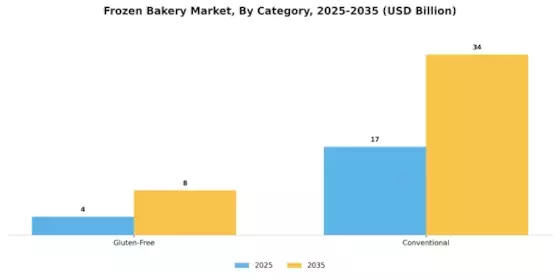 Frozen Bakery Market Segment Image 1