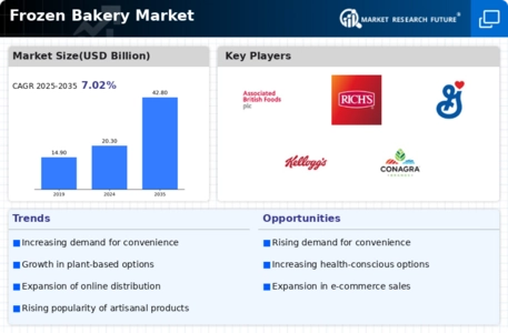Frozen Bakery Market Infographic