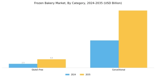 Frozen Bakery Market Segment Image 1