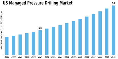 US Managed Pressure drilling Market Size