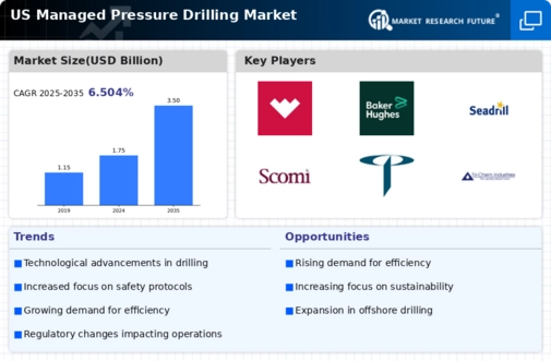 US Managed Pressure drilling Market Infographic