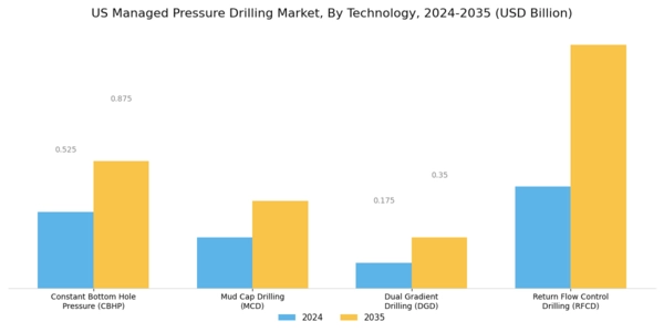 US Managed Pressure drilling Market Segment Image 0
