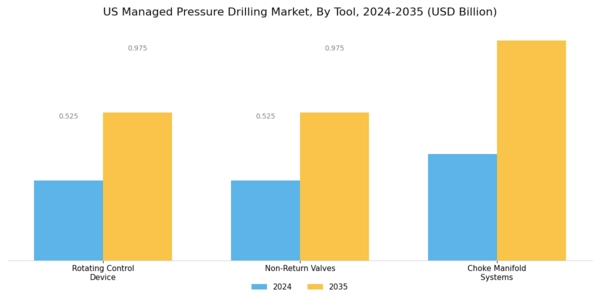 US Managed Pressure drilling Market Segment Image 1