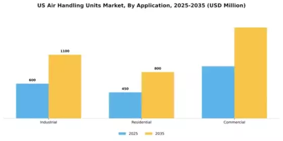 US Air Handling Units Market Segment Image 0