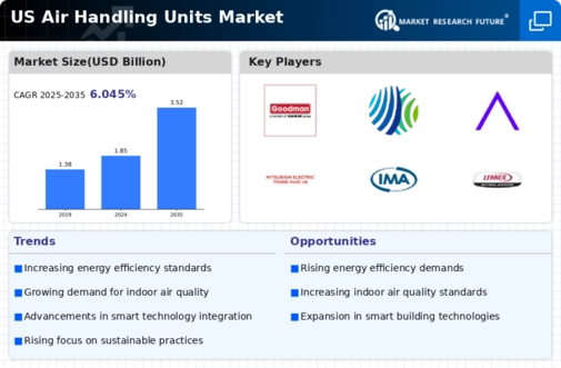 US Air Handling Units Market Infographic