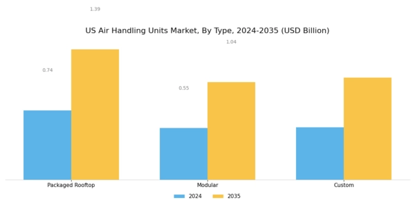 US Air Handling Units Market Segment Image 0