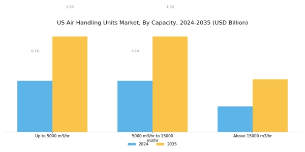 US Air Handling Units Market Segment Image 2