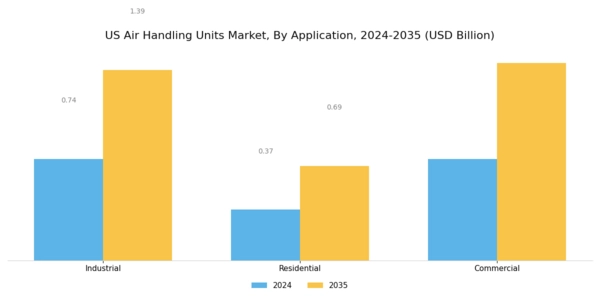 US Air Handling Units Market Segment Image 3