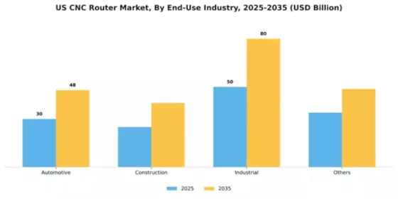 US CNC Router Market Segment Image 1