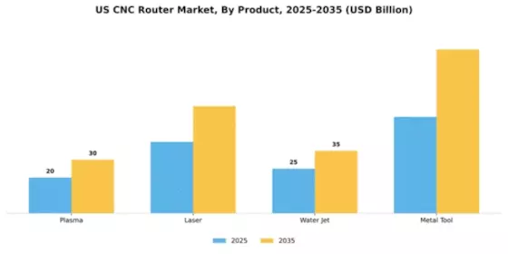 US CNC Router Market Segment Image 2