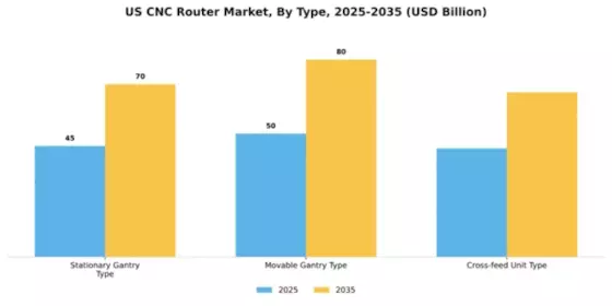US CNC Router Market Segment Image 3
