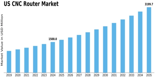 US CNC Router Market Size