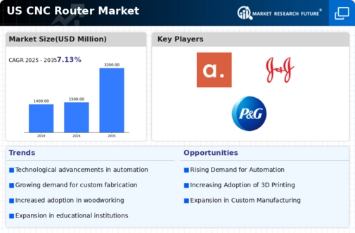US CNC Router Market Infographic