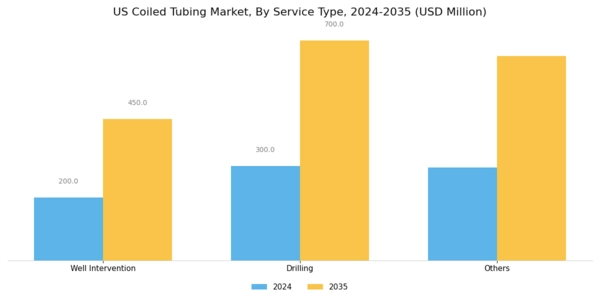 US Coiled Tubing Market Segment Image 0