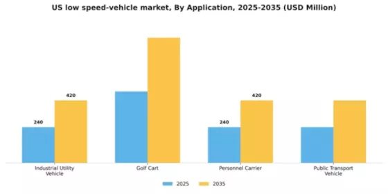 US Low speed vehicle Market Segment Image 0