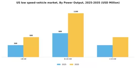 US Low speed vehicle Market Segment Image 1