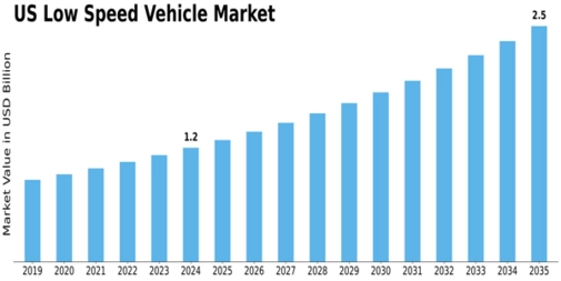 US Low speed vehicle Market Size