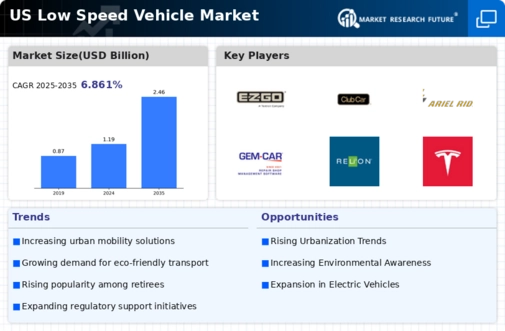 US Low speed vehicle Market Infographic