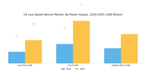 US Low speed vehicle Market Segment Image 0