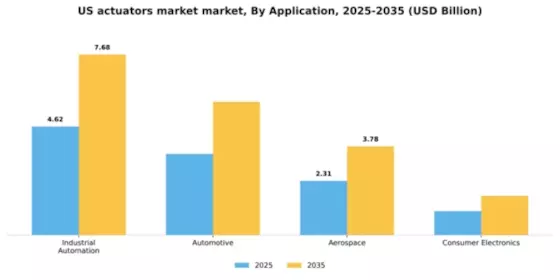 US Actuators Market Segment Image 0