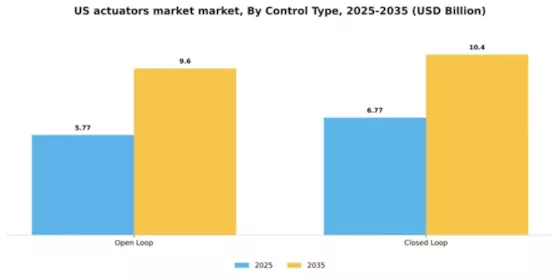US Actuators Market Segment Image 1