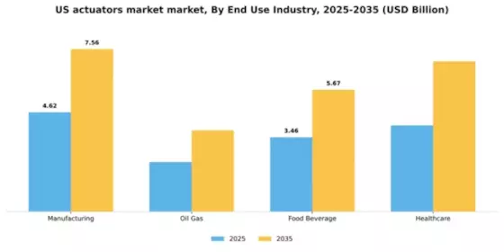 US Actuators Market Segment Image 2