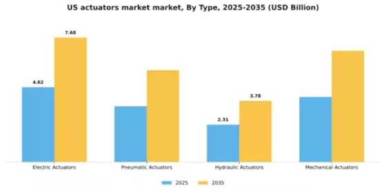 US Actuators Market Segment Image 3