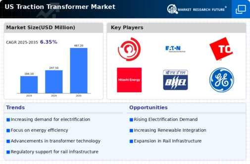 US Traction Transformer Market Infographic