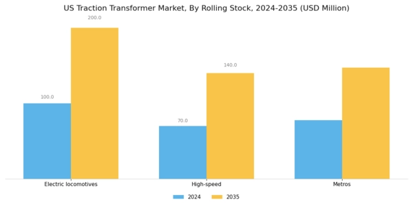 US Traction Transformer Market Segment Image 3