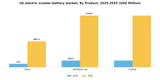 US Electric Scooter Battery Market Segment Image 0