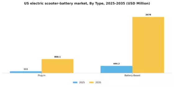 US Electric Scooter Battery Market Segment Image 1