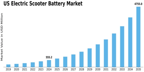 US Electric Scooter Battery Market Size