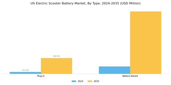 US Electric Scooter Battery Market Segment Image 0
