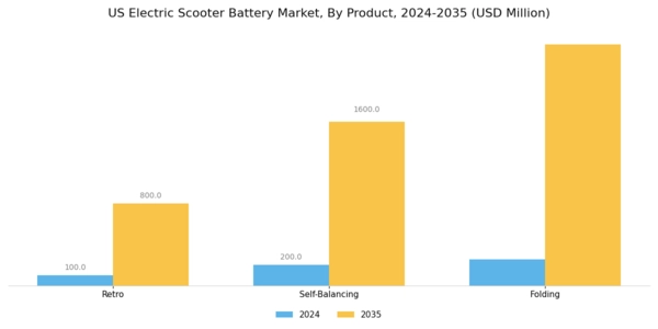 US Electric Scooter Battery Market Segment Image 1
